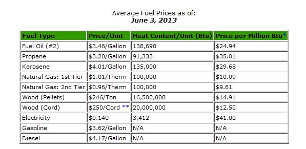 Fuel Price Data